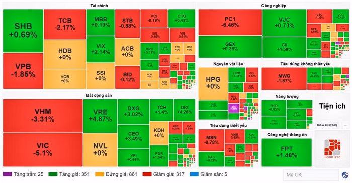 Diễn biến cổ phiếu các nhóm ngành ngày 29/4. (Nguồn: VietstockFinance)