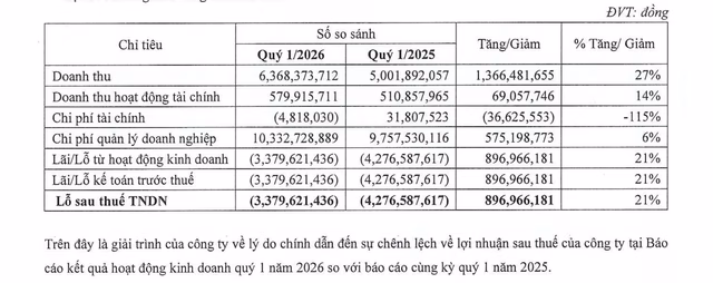 Số liệu quý I/2026 cho thấy mức lỗ thu hẹp nhưng chưa thể chuyển sang trạng thái có lãi