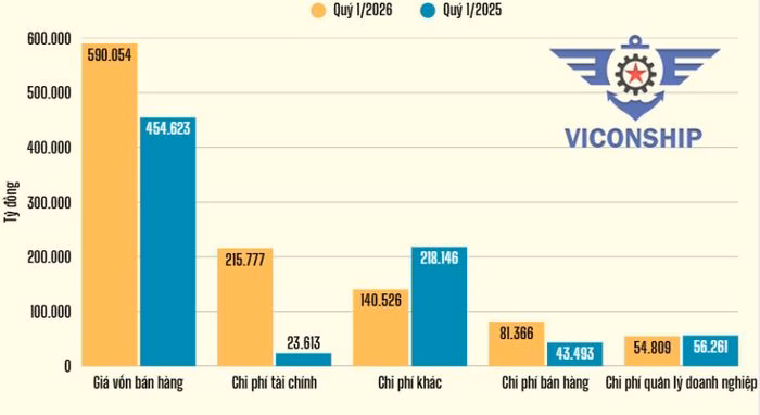 Cơ cấu chi phí của VSC trong quý I/2026. Thơ Hoàng tổng hợp từ BCTC