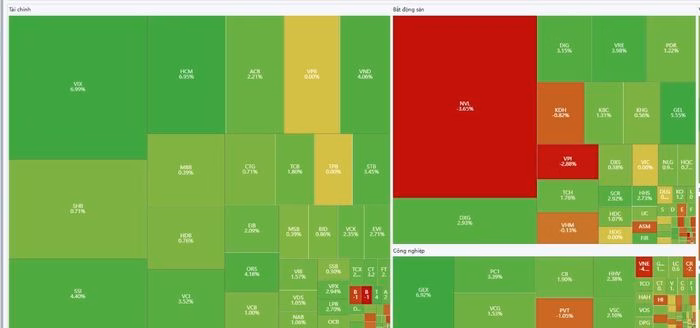 Sắc xanh trở lại trên VN-Index phiên 6/5, tạo đà tâm lý tích cực cho nhà đầu tư.