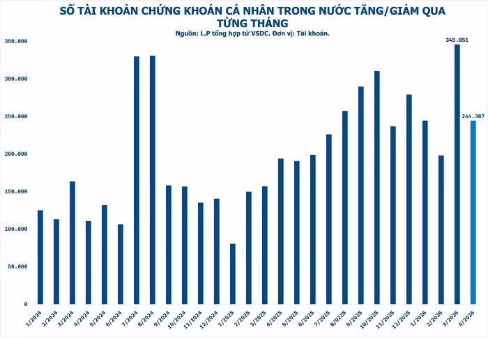 Sự phân hóa rõ rệt trong dòng tiền và tâm lý nhà đầu tư trong tháng 4/2026