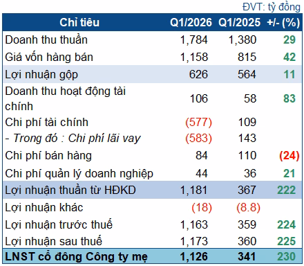 Số liệu tài chính quý 1/2026 của HAGL cho thấy sự tăng trưởng mạnh về doanh thu trái cây (Nguồn: VietstockFinance)