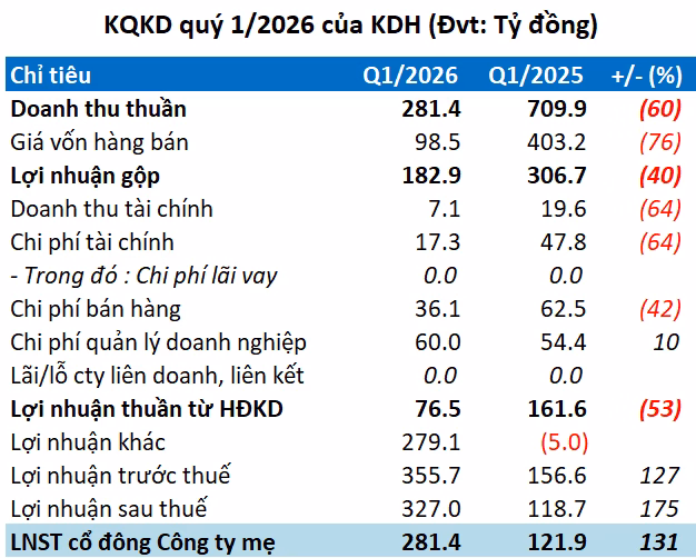 Số liệu chi tiết về doanh thu và lợi nhuận của KDH trong quý 1/2026.